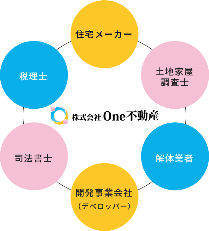 業者とのネットワークで多彩な提案を実現